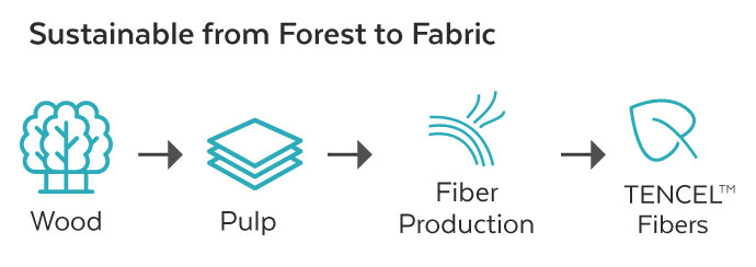  diagram of how TENCEL™ fibers are made